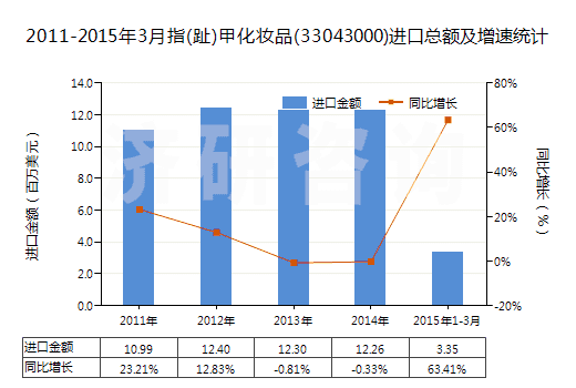 2011-2015年3月指(趾)甲化妝品(33043000)進(jìn)口總額及增速統(tǒng)計(jì)
